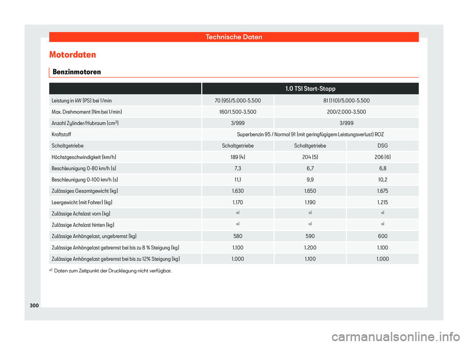 Seat Toledo 2018  Betriebsanleitung (in German) Technische Daten
Motordaten Benzinmot or
en  
1.0 TSI Start-Stopp
Leistung in kW (PS) bei 1/min 70 (95)/5.000-5.50081 (110)/5.000-5.500
Max. Drehmoment (Nm bei 1/min) 160/1.500-3.500200/2.000-3.500
An