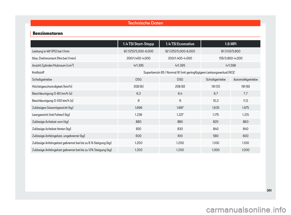 Seat Toledo 2018  Betriebsanleitung (in German) Technische Daten
Benzinmotoren  
1.4 TSI Start-Stopp 1.4 TSI Ecomotive 1.6 MPI
Leistung in kW (PS) bei 1/min 92 (125)/5.000-6.000 92 (125)/5.000-6.000 81 (110)/5.800
Max. Drehmoment (Nm bei 1/min) 200