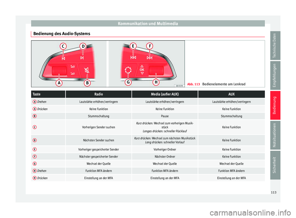 Seat Toledo 2015 Betriebsanleitung (in German) Kommunikation und Multimedia
Bedienung des Audio-Systems Abb. 113
Bedienelemente am LenkradTasteRadioMedia (außer AUX)AUX
A DrehenLautstärke erhöhen/verringernLautstärke erhöhen/verringernLautst Seat Toledo 2015 Betriebsanleitung (in German) Kommunikation und Multimedia
Bedienung des Audio-Systems Abb. 113
Bedienelemente am LenkradTasteRadioMedia (außer AUX)AUX
A DrehenLautstärke erhöhen/verringernLautstärke erhöhen/verringernLautst
