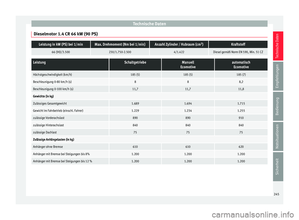 Seat Toledo 2015  Betriebsanleitung (in German) Technische Daten
Dieselmotor 1.4 CR 66 kW (90 PS)Leistung in kW (PS) bei 1/minMax. Drehmoment (Nm bei 1/min)Anzahl Zylinder / Hubraum (cm 3
)Kraftstoff
66 (90)/3.500230/1.750-2.5004/1.422Diesel gemä