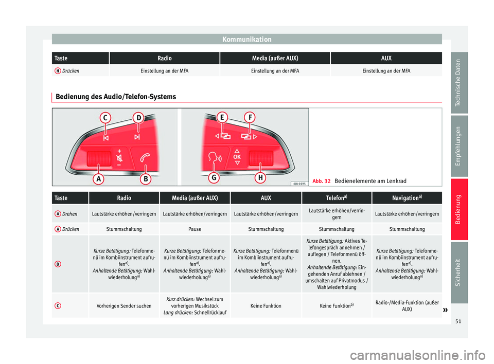 Seat Toledo 2012  Betriebsanleitung (in German) KommunikationTasteRadioMedia (außer AUX)AUX
H DrückenEinstellung an der MFAEinstellung an der MFAEinstellung an der MFA
Bedienung des Audio/Telefon-Systems
Abb. 32 
Bedienelemente am Lenkrad
TasteRa