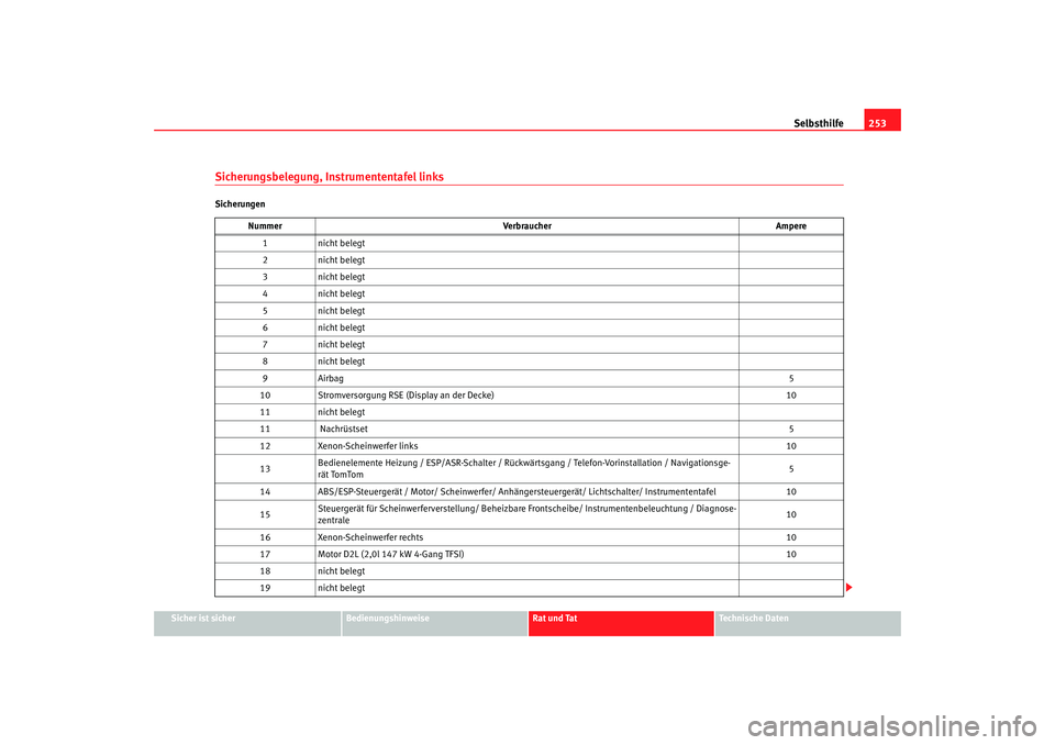 Seat Toledo 2007 Betriebsanleitung (in German) Selbsthilfe253
Sicher ist sicher
Bedienungshinweise
Rat und Tat
Technische Daten
Sicherungsbelegung, Instrumententafel linksSicherungen
Nummer Verbraucher Ampere
1 nicht belegt
2 nicht belegt
3 nicht Seat Toledo 2007 Betriebsanleitung (in German) Selbsthilfe253
Sicher ist sicher
Bedienungshinweise
Rat und Tat
Technische Daten
Sicherungsbelegung, Instrumententafel linksSicherungen
Nummer Verbraucher Ampere
1 nicht belegt
2 nicht belegt
3 nicht