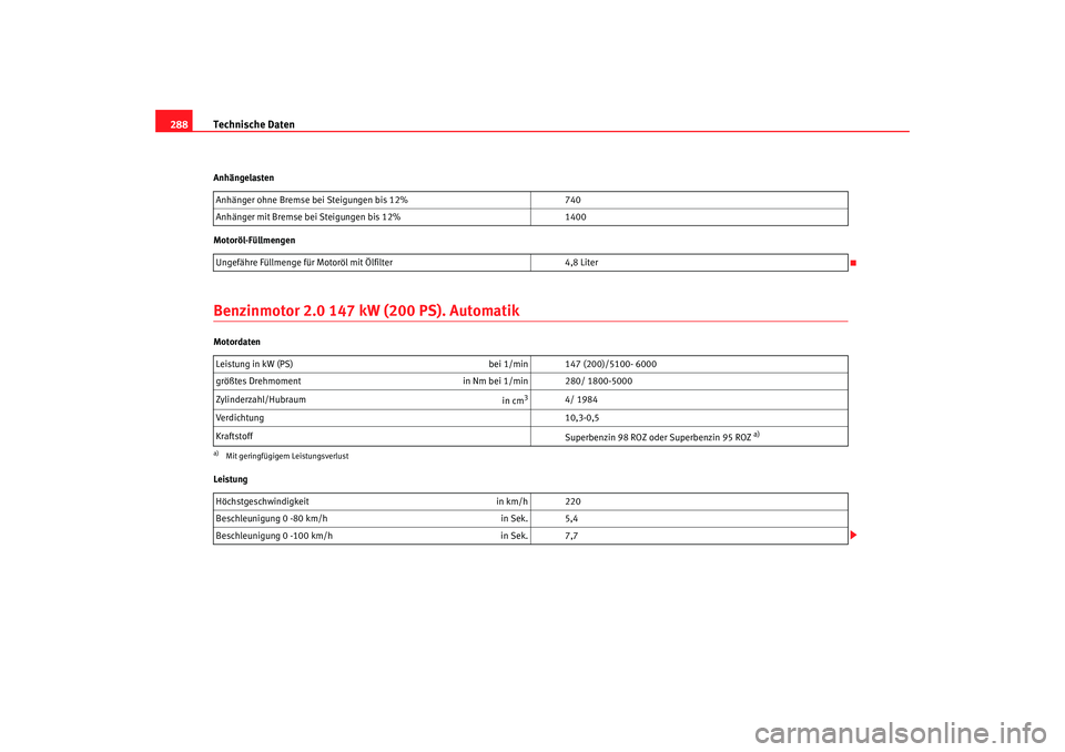 Seat Toledo 2007 Betriebsanleitung (in German) Technische Daten
288Anhängelasten
Motoröl-FüllmengenBenzinmotor 2.0 147 kW (200 PS). AutomatikMotordaten
Leistung Anhänger ohne Bremse bei Steigungen bis 12%
740
Anhänger mit Bremse bei Steigunge Seat Toledo 2007 Betriebsanleitung (in German) Technische Daten
288Anhängelasten
Motoröl-FüllmengenBenzinmotor 2.0 147 kW (200 PS). AutomatikMotordaten
Leistung Anhänger ohne Bremse bei Steigungen bis 12%
740
Anhänger mit Bremse bei Steigunge