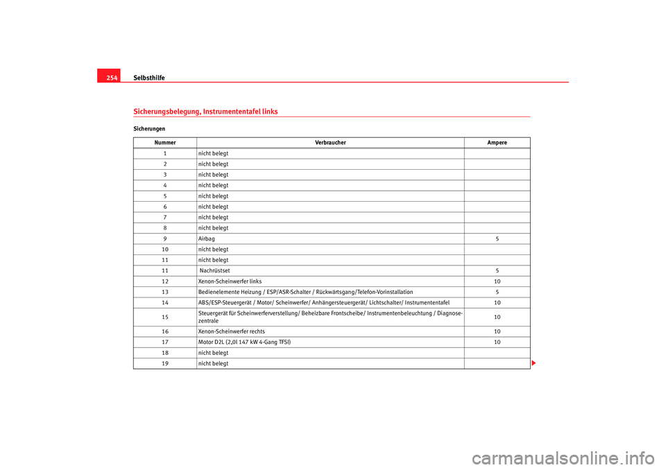 Seat Toledo 2006  Betriebsanleitung (in German) Selbsthilfe
254Sicherungsbelegung, Instrumententafel linksSicherungen
Nummer Verbraucher Ampere
1n ic h t b ele g t
2n ic h t b ele g t
3n ic h t b ele g t
4n ic h t b ele g t
5n ic h t b ele g t
6n i