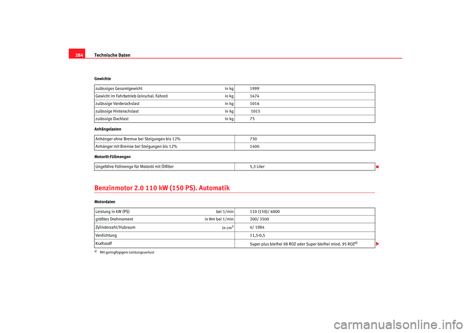 Seat Toledo 2006  Betriebsanleitung (in German) Technische Daten
284Gewichte
Anhängelasten
Motoröl-FüllmengenBenzinmotor 2.0 110 kW (150 PS). AutomatikMotordaten zulässiges Gesamtgewicht
in kg 1999
Gewicht im Fahrbetrieb (einschal. Fahrer) in k