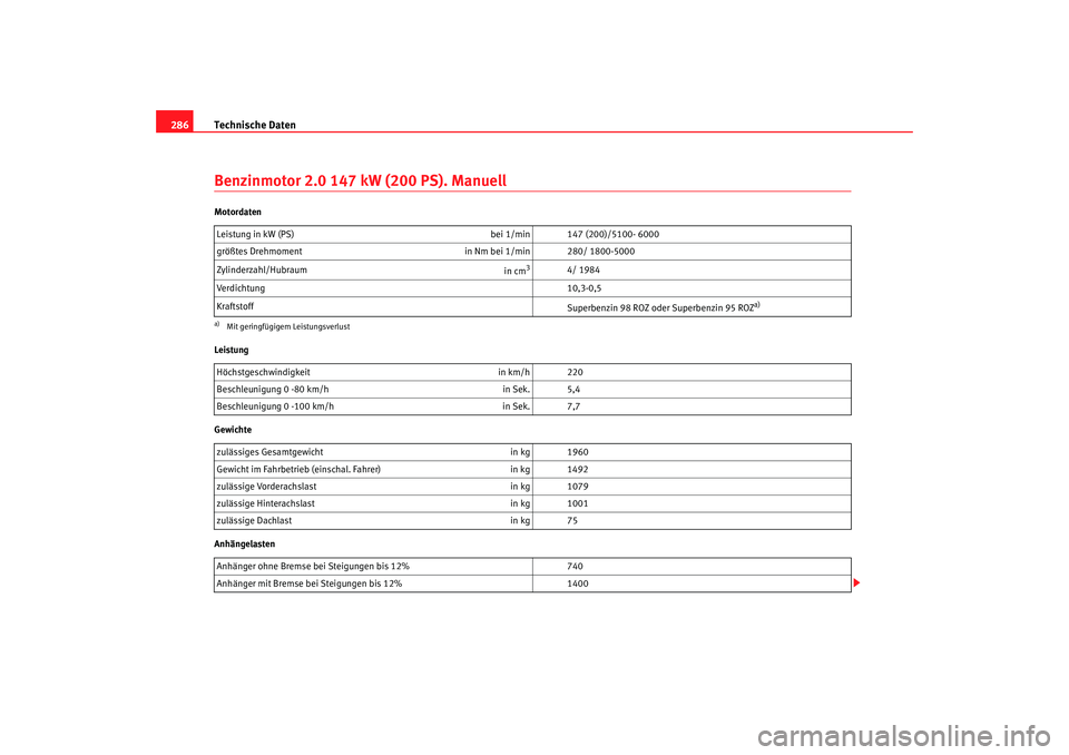 Seat Toledo 2006  Betriebsanleitung (in German) Technische Daten
286Benzinmotor 2.0 147 kW (200 PS). ManuellMotordaten
Leistung
Gewichte
Anhängelasten Leistung in kW (PS) 
bei 1/min 147 (200)/5100- 6000
größtes Drehmoment in Nm bei 1/min 280/ 18
