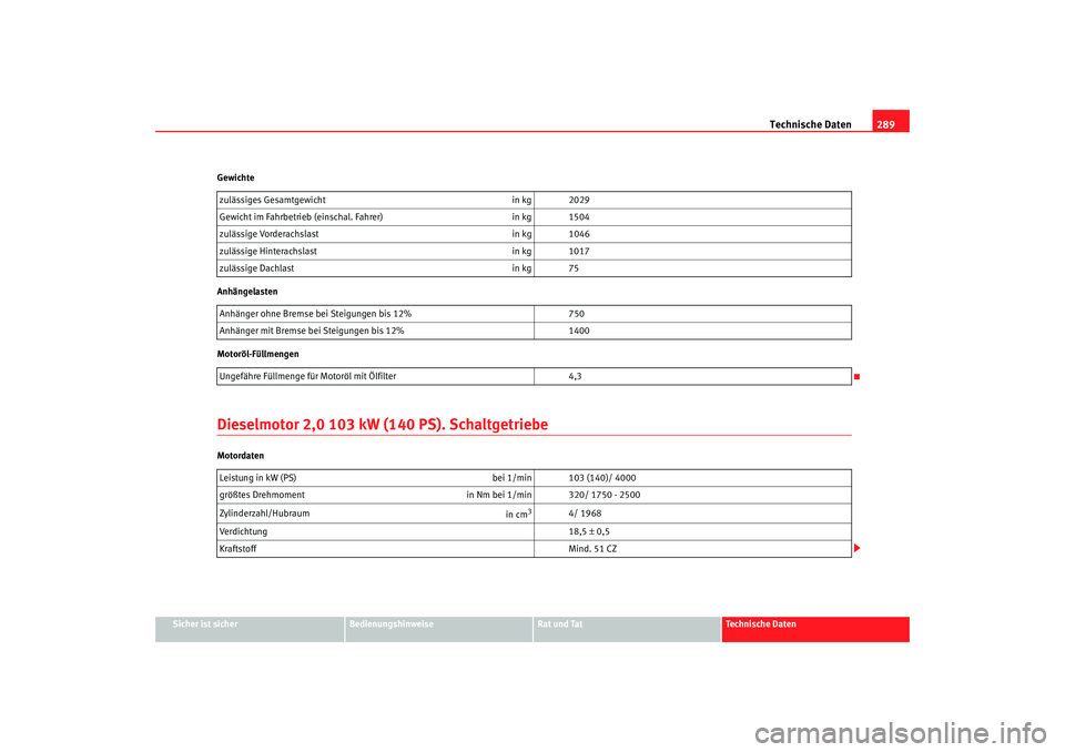 Seat Toledo 2006  Betriebsanleitung (in German) Technische Daten289
Sicher ist sicher
Bedienungshinweise
Rat und Tat
Technische Daten
Gewichte
Anhängelasten
Motoröl-Füllmengen
Dieselmotor 2,0 103 kW (140 PS). SchaltgetriebeMotordaten
zulässiges