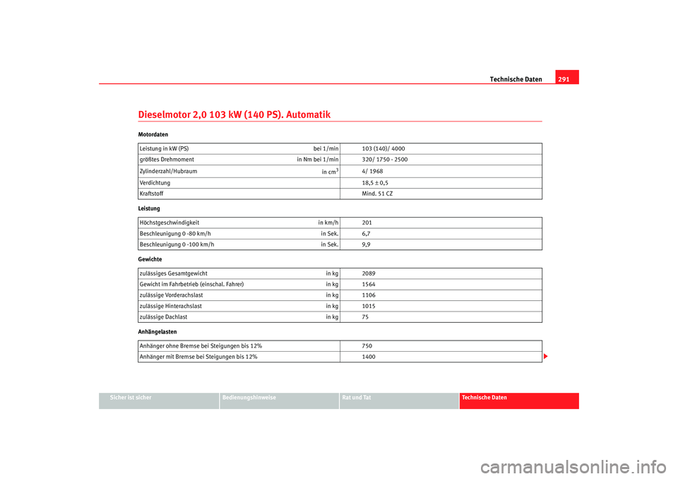 Seat Toledo 2006  Betriebsanleitung (in German) Technische Daten291
Sicher ist sicher
Bedienungshinweise
Rat und Tat
Technische Daten
Dieselmotor 2,0 103 kW (140 PS). AutomatikMotordaten
Leistung
Gewichte
AnhängelastenLeistung in kW (PS) 
bei 1/mi