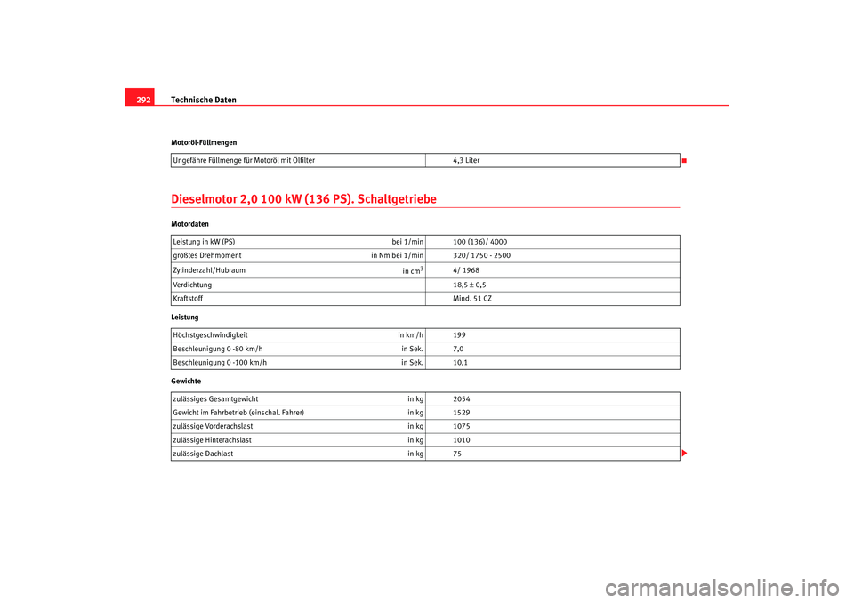 Seat Toledo 2006  Betriebsanleitung (in German) Technische Daten
292Motoröl-FüllmengenDieselmotor 2,0 100 kW (136 PS). SchaltgetriebeMotordaten
Leistung
Gewichte Ungefähre Füllmenge für Motoröl mit Ölfilter
4,3 Liter
Leistung in kW (PS)  bei