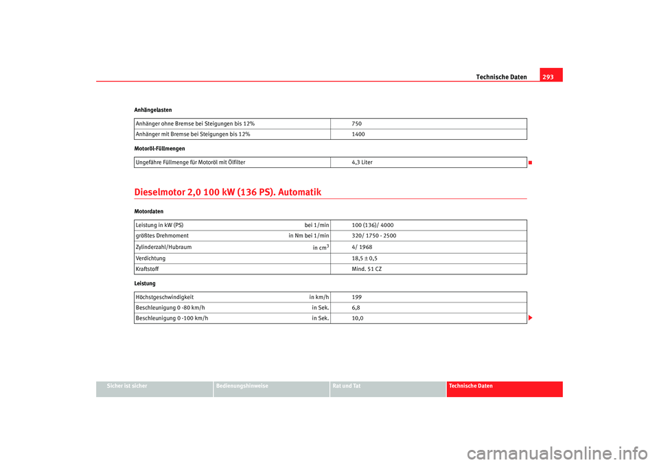 Seat Toledo 2006  Betriebsanleitung (in German) Technische Daten293
Sicher ist sicher
Bedienungshinweise
Rat und Tat
Technische Daten
Anhängelasten
Motoröl-Füllmengen
Dieselmotor 2,0 100 kW (136 PS). AutomatikMotordaten
Leistung
Anhänger ohne B