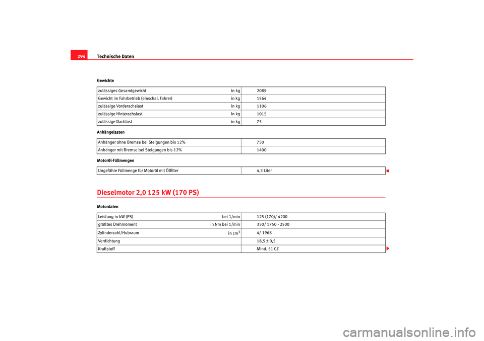 Seat Toledo 2006  Betriebsanleitung (in German) Technische Daten
294Gewichte
Anhängelasten
Motoröl-FüllmengenDieselmotor 2,0 125 kW (170 PS)Motordaten zulässiges Gesamtgewicht
in kg 2089
Gewicht im Fahrbetrieb (einschal. Fahrer) in kg 1564
zul