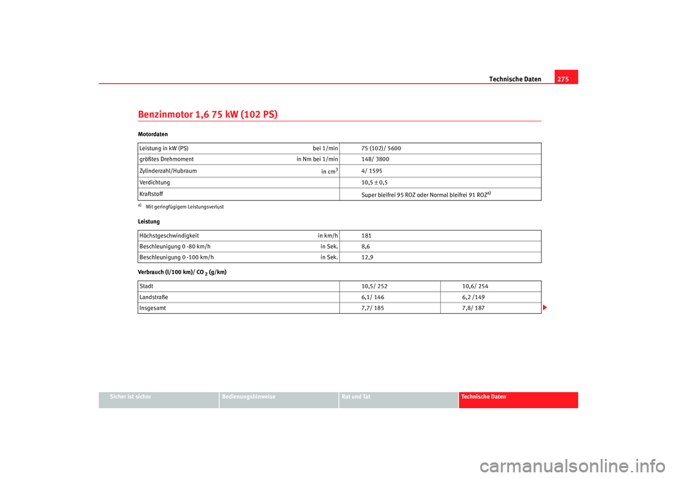 Seat Toledo 2005  Betriebsanleitung (in German) Technische Daten275
Sicher ist sicher
Bedienungshinweise
Rat und Tat
Technische Daten
Benzinmotor 1,6 75 kW (102 PS)Motordaten
Leistung
Verbrauch (l/100 km)/ CO
 2 (g/km)
Leistung in kW (PS)
bei 1/min