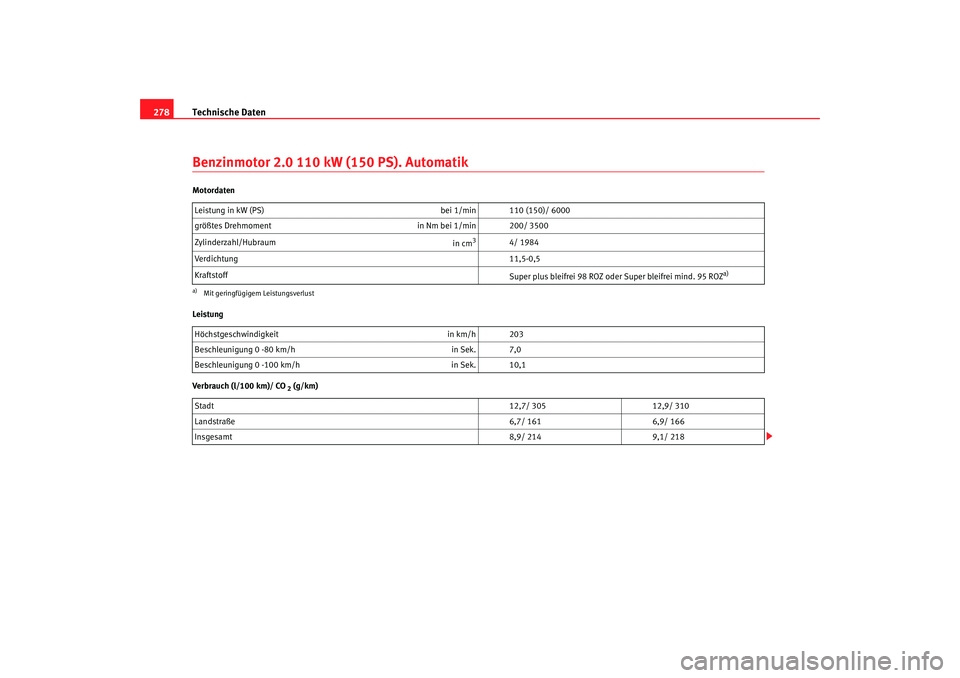 Seat Toledo 2005  Betriebsanleitung (in German) Technische Daten
278Benzinmotor 2.0 110 kW (150 PS). AutomatikMotordaten
Leistung
Verbrauch (l/100 km)/ CO
 2 (g/km)
Leistung in kW (PS)
bei 1/min 110 (150)/ 6000
größtes Drehmoment in Nm bei 1/min 