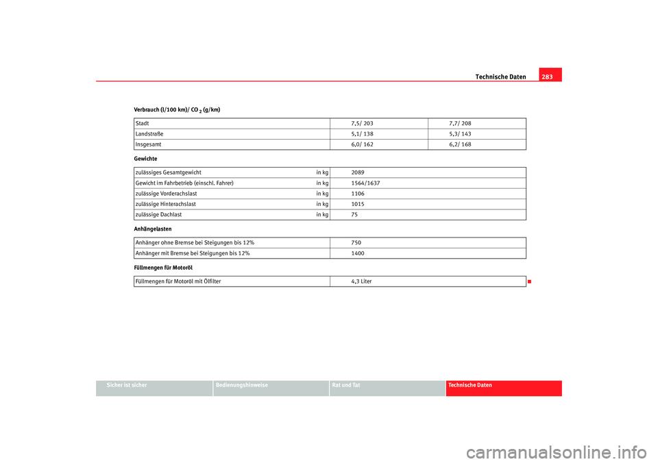 Seat Toledo 2005  Betriebsanleitung (in German) Technische Daten283
Sicher ist sicher
Bedienungshinweise
Rat und Tat
Technische Daten
Verbrauch (l/100 km)/ CO
 2 (g/km)
Gewichte
Anhängelasten
Füllmengen für Motoröl Stadt
7,5/ 2037,7/ 208
Landst
