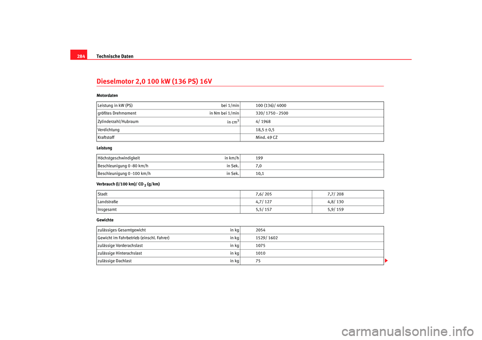 Seat Toledo 2005  Betriebsanleitung (in German) Technische Daten
284Dieselmotor 2,0 100 kW (136 PS) 16VMotordaten
Leistung
Verbrauch (l/100 km)/ CO
 2 (g/km)
Gewichte Leistung in kW (PS)
bei 1/min 100 (136)/ 4000
größtes Drehmoment in Nm bei 1/mi