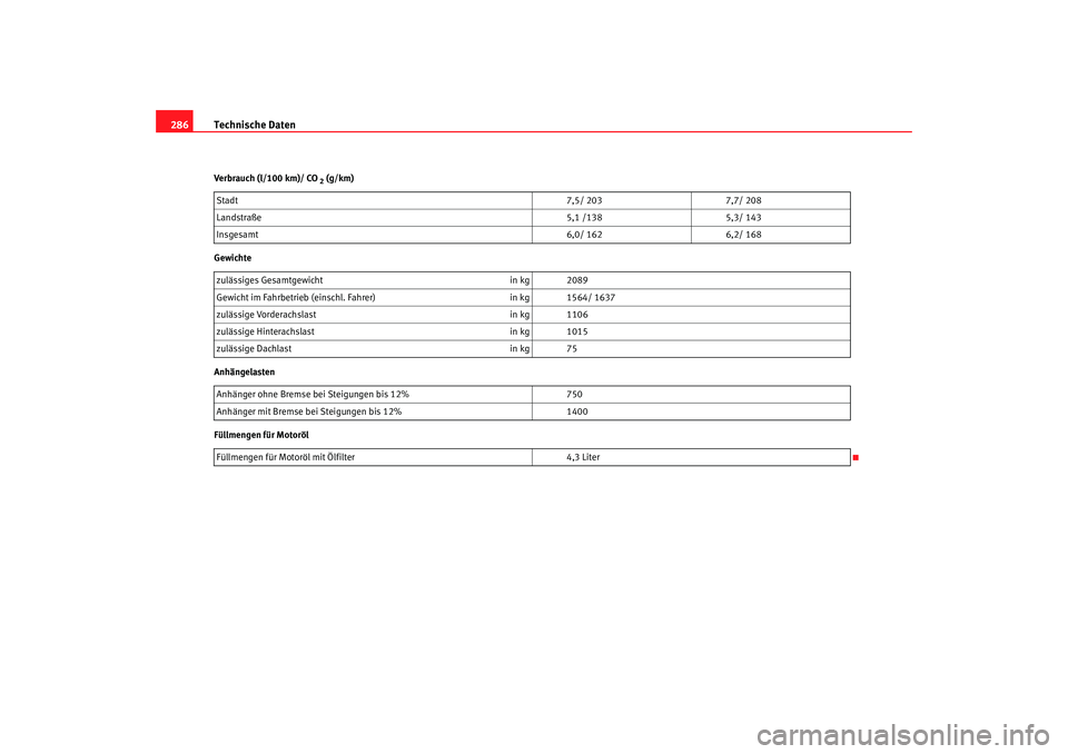 Seat Toledo 2005  Betriebsanleitung (in German) Technische Daten
286Verbrauch (l/100 km)/ CO
 2 (g/km)
Gewichte
Anhängelasten
Füllmengen für Motoröl Stadt
7,5/ 2037,7/ 208
Landstraße 5,1 /1385,3/ 143
Insgesamt 6,0/ 1626,2/ 168
zulässiges Gesa
