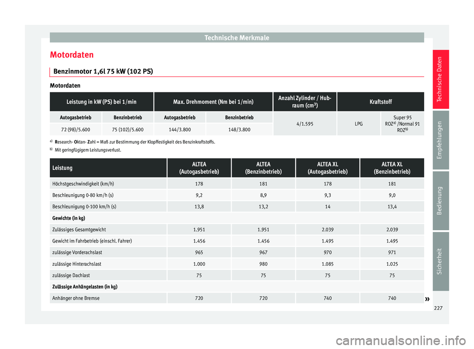 Seat Altea 2014 Betriebsanleitung (in German) Technische Merkmale
Motordaten Benzinmotor 1,6l 75 kW (102 PS) MotordatenLeistung in kW (PS) bei 1/minMax. Drehmoment (Nm bei 1/min)Anzahl Zylinder / Hub-
raum (cm 3
)Kraftstoff
AutogasbetriebBenzinbe Seat Altea 2014 Betriebsanleitung (in German) Technische Merkmale
Motordaten Benzinmotor 1,6l 75 kW (102 PS) MotordatenLeistung in kW (PS) bei 1/minMax. Drehmoment (Nm bei 1/min)Anzahl Zylinder / Hub-
raum (cm 3
)Kraftstoff
AutogasbetriebBenzinbe
