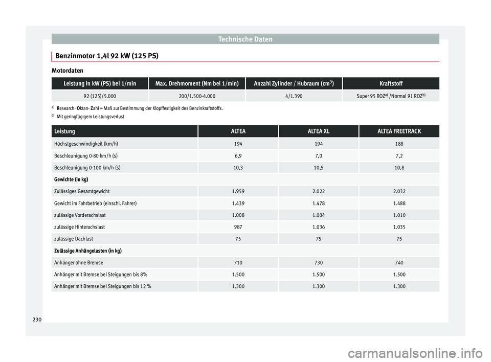 Seat Altea 2014 Betriebsanleitung (in German) Technische Daten
Benzinmotor 1,4l 92 kW (125 PS) MotordatenLeistung in kW (PS) bei 1/minMax. Drehmoment (Nm bei 1/min)Anzahl Zylinder / Hubraum (cm
3
)Kraftstoff
92 (125)/5.000200/1.500-4.0004/1.390Su Seat Altea 2014 Betriebsanleitung (in German) Technische Daten
Benzinmotor 1,4l 92 kW (125 PS) MotordatenLeistung in kW (PS) bei 1/minMax. Drehmoment (Nm bei 1/min)Anzahl Zylinder / Hubraum (cm
3
)Kraftstoff
92 (125)/5.000200/1.500-4.0004/1.390Su