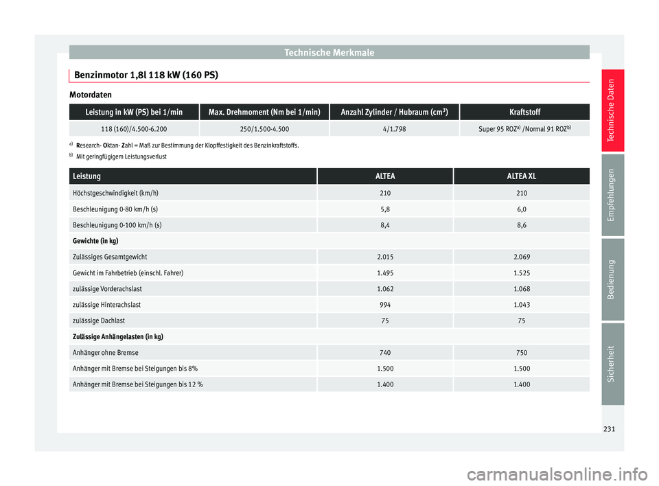 Seat Altea 2014 Betriebsanleitung (in German) Technische Merkmale
Benzinmotor 1,8l 118 kW (160 PS) MotordatenLeistung in kW (PS) bei 1/minMax. Drehmoment (Nm bei 1/min)Anzahl Zylinder / Hubraum (cm
3
)Kraftstoff
118 (160)/4.500-6.200250/1.500-4.5 Seat Altea 2014 Betriebsanleitung (in German) Technische Merkmale
Benzinmotor 1,8l 118 kW (160 PS) MotordatenLeistung in kW (PS) bei 1/minMax. Drehmoment (Nm bei 1/min)Anzahl Zylinder / Hubraum (cm
3
)Kraftstoff
118 (160)/4.500-6.200250/1.500-4.5
