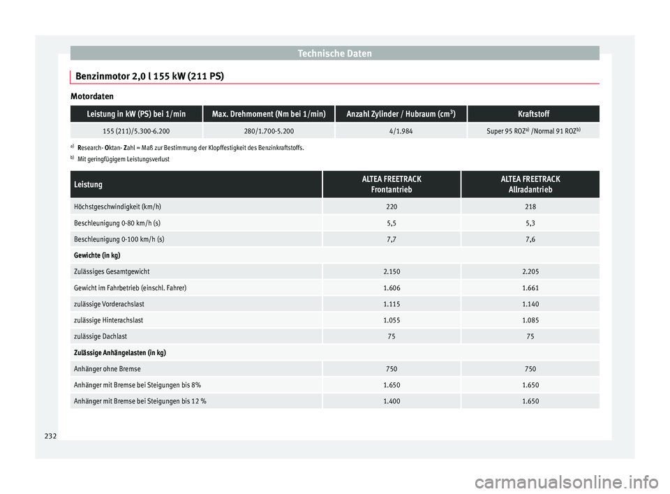 Seat Altea 2014 Betriebsanleitung (in German) Technische Daten
Benzinmotor 2,0 l 155 kW (211 PS) MotordatenLeistung in kW (PS) bei 1/minMax. Drehmoment (Nm bei 1/min)Anzahl Zylinder / Hubraum (cm
3
)Kraftstoff
155 (211)/5.300-6.200280/1.700-5.200 Seat Altea 2014 Betriebsanleitung (in German) Technische Daten
Benzinmotor 2,0 l 155 kW (211 PS) MotordatenLeistung in kW (PS) bei 1/minMax. Drehmoment (Nm bei 1/min)Anzahl Zylinder / Hubraum (cm
3
)Kraftstoff
155 (211)/5.300-6.200280/1.700-5.200