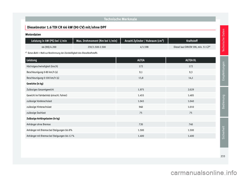 Seat Altea 2014 Betriebsanleitung (in German) Technische Merkmale
Dieselmotor 1.6 TDI CR 66 kW (90 CV) mit/ohne DPF MotordatenLeistung in kW (PS) bei 1/minMax. Drehmoment (Nm bei 1/min)Anzahl Zylinder / Hubraum (cm
3
)Kraftstoff
66 (90)/4.200230/ Seat Altea 2014 Betriebsanleitung (in German) Technische Merkmale
Dieselmotor 1.6 TDI CR 66 kW (90 CV) mit/ohne DPF MotordatenLeistung in kW (PS) bei 1/minMax. Drehmoment (Nm bei 1/min)Anzahl Zylinder / Hubraum (cm
3
)Kraftstoff
66 (90)/4.200230/
