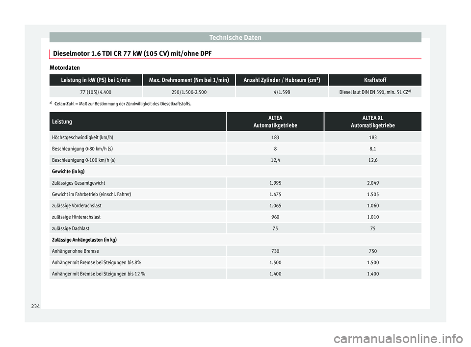 Seat Altea 2014 Betriebsanleitung (in German) Technische Daten
Dieselmotor 1.6 TDI CR 77 kW (105 CV) mit/ohne DPF MotordatenLeistung in kW (PS) bei 1/minMax. Drehmoment (Nm bei 1/min)Anzahl Zylinder / Hubraum (cm
3
)Kraftstoff
77 (105)/4.400250/1 Seat Altea 2014 Betriebsanleitung (in German) Technische Daten
Dieselmotor 1.6 TDI CR 77 kW (105 CV) mit/ohne DPF MotordatenLeistung in kW (PS) bei 1/minMax. Drehmoment (Nm bei 1/min)Anzahl Zylinder / Hubraum (cm
3
)Kraftstoff
77 (105)/4.400250/1
