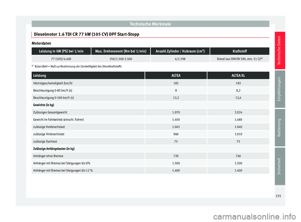 Seat Altea 2014 Betriebsanleitung (in German) Technische Merkmale
Dieselmotor 1.6 TDI CR 77 kW (105 CV) DPF Start-Stopp MotordatenLeistung in kW (PS) bei 1/minMax. Drehmoment (Nm bei 1/min)Anzahl Zylinder / Hubraum (cm
3
)Kraftstoff
77 (105)/4.40 Seat Altea 2014 Betriebsanleitung (in German) Technische Merkmale
Dieselmotor 1.6 TDI CR 77 kW (105 CV) DPF Start-Stopp MotordatenLeistung in kW (PS) bei 1/minMax. Drehmoment (Nm bei 1/min)Anzahl Zylinder / Hubraum (cm
3
)Kraftstoff
77 (105)/4.40