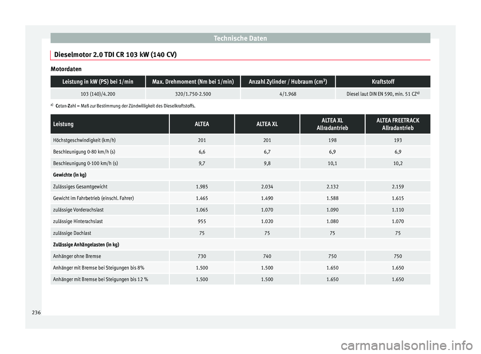 Seat Altea 2014 Betriebsanleitung (in German) Technische Daten
Dieselmotor 2.0 TDI CR 103 kW (140 CV) MotordatenLeistung in kW (PS) bei 1/minMax. Drehmoment (Nm bei 1/min)Anzahl Zylinder / Hubraum (cm
3
)Kraftstoff
103 (140)/4.200320/1.750-2.5004 Seat Altea 2014 Betriebsanleitung (in German) Technische Daten
Dieselmotor 2.0 TDI CR 103 kW (140 CV) MotordatenLeistung in kW (PS) bei 1/minMax. Drehmoment (Nm bei 1/min)Anzahl Zylinder / Hubraum (cm
3
)Kraftstoff
103 (140)/4.200320/1.750-2.5004