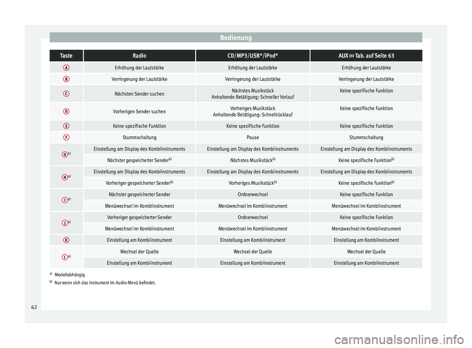 Seat Altea 2013  Betriebsanleitung (in German) BedienungTasteRadioCD/MP3/USB*/iPod*AUX 
››› Tab. auf Seite 63
AErhöhung der LautstärkeErhöhung der LautstärkeErhöhung der Lautstärke
BVerringerung der LautstärkeVerringerung der Lautstä