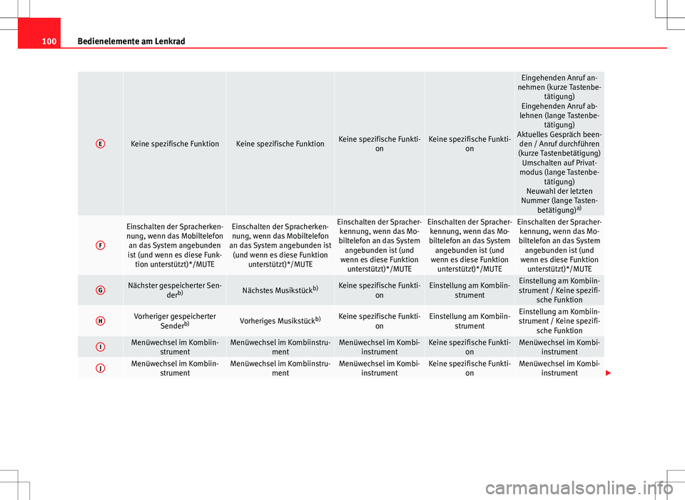 Seat Altea 2010  Betriebsanleitung (in German) 100Bedienelemente am Lenkrad
EKeine spezifische FunktionKeine spezifische FunktionKeine spezifische Funkti-
onKeine spezifische Funkti-on
Eingehenden Anruf an-
nehmen (kurze Tastenbe- tätigung)
Einge