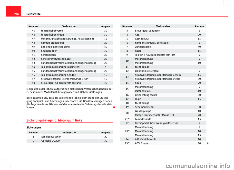 Seat Altea 2009  Betriebsanleitung (in German) 282Selbsthilfe
NummerVerbraucherAmpere45Fensterheber vorne3046Fensterheber hinten3047Motor (Kraftstoffvorratsanzeige, Relais Benzin)1548Komfort-Steuergerät2049Bedienelemente Heizung4050Sitzheizungen3