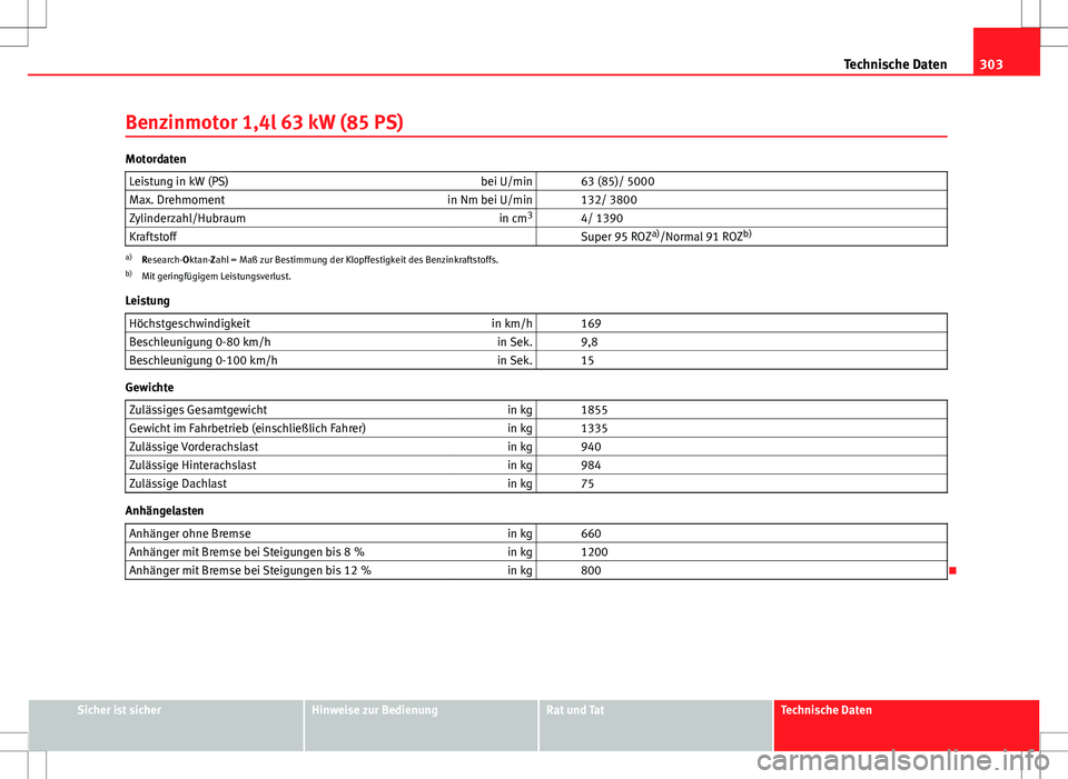 Seat Altea 2009 Betriebsanleitung (in German) 303
Technische Daten
Benzinmotor 1,4l 63 kW (85 PS)
Motordaten Leistung in kW (PS) bei U/min 63 (85)/ 5000
Max. Drehmoment in Nm bei U/min 132/ 3800
Zylinderzahl/Hubraum in cm3
4/ 1390
Kraftstof Seat Altea 2009 Betriebsanleitung (in German) 303
Technische Daten
Benzinmotor 1,4l 63 kW (85 PS)
Motordaten Leistung in kW (PS) bei U/min 63 (85)/ 5000
Max. Drehmoment in Nm bei U/min 132/ 3800
Zylinderzahl/Hubraum in cm3
4/ 1390
Kraftstof