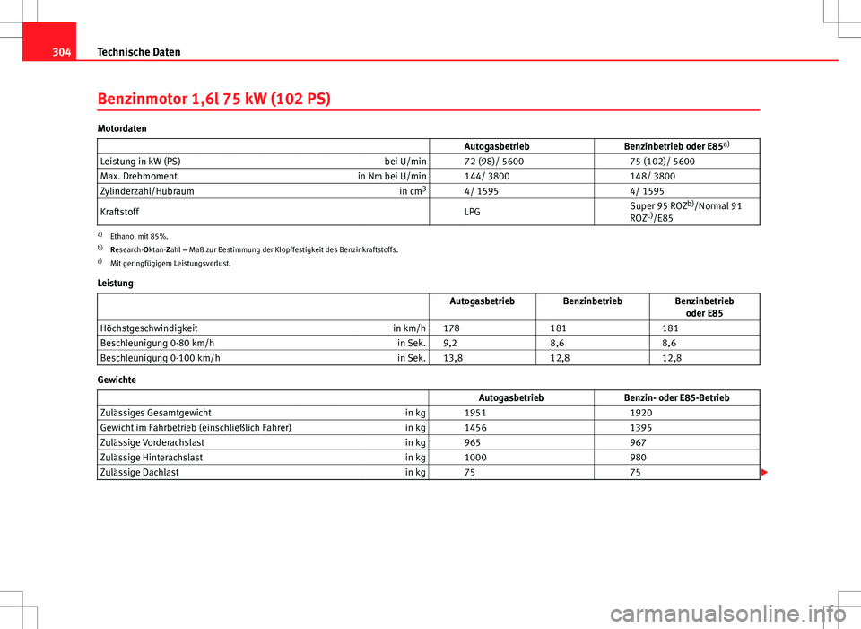 Seat Altea 2009 Betriebsanleitung (in German) 304Technische Daten
Benzinmotor 1,6l 75 kW (102 PS)
Motordaten
Autogasbetrieb Benzinbetrieb oder E85a)
Leistung in kW (PS) bei U/min 72 (98)/ 5600 75 (102)/ 5600
Max. Drehmoment Seat Altea 2009 Betriebsanleitung (in German) 304Technische Daten
Benzinmotor 1,6l 75 kW (102 PS)
Motordaten
Autogasbetrieb Benzinbetrieb oder E85a)
Leistung in kW (PS) bei U/min 72 (98)/ 5600 75 (102)/ 5600
Max. Drehmoment