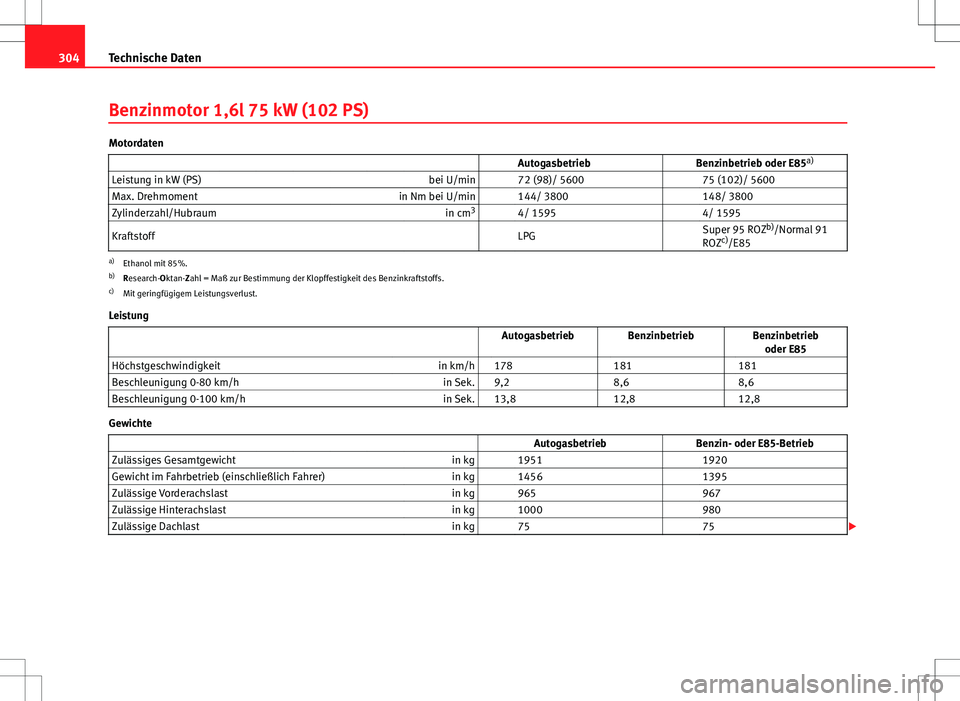 Seat Altea 2009  Betriebsanleitung (in German) 304Technische Daten
Benzinmotor 1,6l 75 kW (102 PS)
Motordaten
                   Autogasbetrieb Benzinbetrieb oder E85a)
Leistung in kW (PS) bei U/min   72 (98)/ 5600  75 (102)/ 5600
Max. Drehmoment 