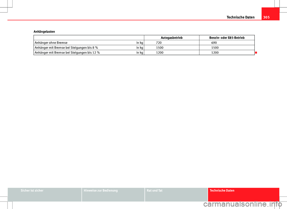 Seat Altea 2009  Betriebsanleitung (in German) 305
Technische Daten
Anhängelasten   AutogasbetriebBenzin- oder E85-Betrieb
Anhänger ohne Bremse in kg   720  690
Anhänger mit Bremse bei Steigungen bis 8 % in kg   1500  1500
Anhänger mit Bremse 