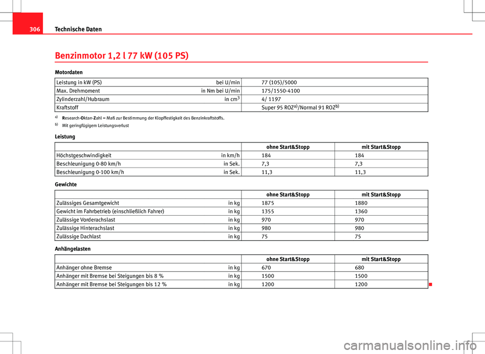 Seat Altea 2009  Betriebsanleitung (in German) 306Technische Daten
Benzinmotor 1,2 l 77 kW (105 PS)
Motordaten
Leistung in kW (PS) bei U/min   77 (105)/5000
Max. Drehmoment in Nm bei U/min   175/1550-4100
Zylinderzahl/Hubraum in cm3
  4/ 1197
Kraf