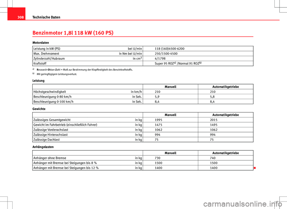 Seat Altea 2009  Betriebsanleitung (in German) 308Technische Daten
Benzinmotor 1,8l 118 kW (160 PS)
Motordaten
Leistung in kW (PS) bei U/min   118 (160)4500-6200
Max. Drehmoment in Nm bei U/min   250/1500-4500
Zylinderzahl/Hubraum in cm3
  4/1798
