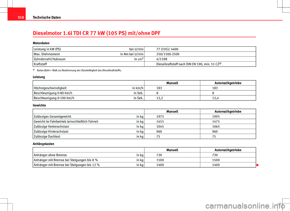 Seat Altea 2009  Betriebsanleitung (in German) 310Technische Daten
Dieselmotor 1.6l TDI CR 77 kW (105 PS) mit/ohne DPF
Motordaten
Leistung in kW (PS) bei U/min   77 (105)/ 4400
Max. Drehmoment in Nm bei U/min   250/1500-2500
Zylinderzahl/Hubraum i