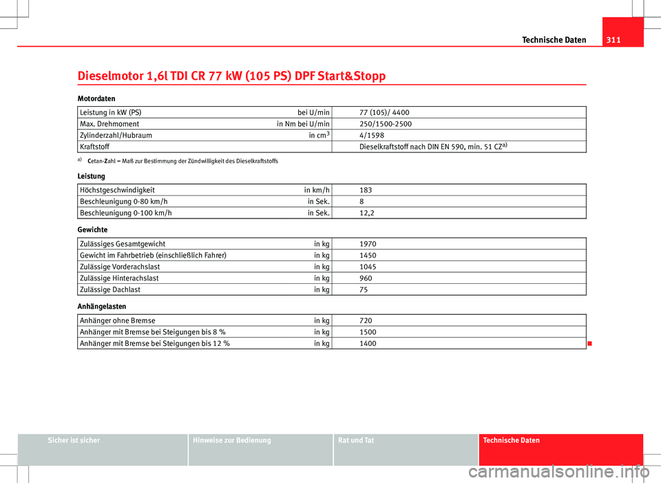 Seat Altea 2009  Betriebsanleitung (in German) 311
Technische Daten
Dieselmotor 1,6l TDI CR 77 kW (105 PS) DPF Start&Stopp
Motordaten Leistung in kW (PS) bei U/min   77 (105)/ 4400
Max. Drehmoment in Nm bei U/min   250/1500-2500
Zylinderzahl/Hubra