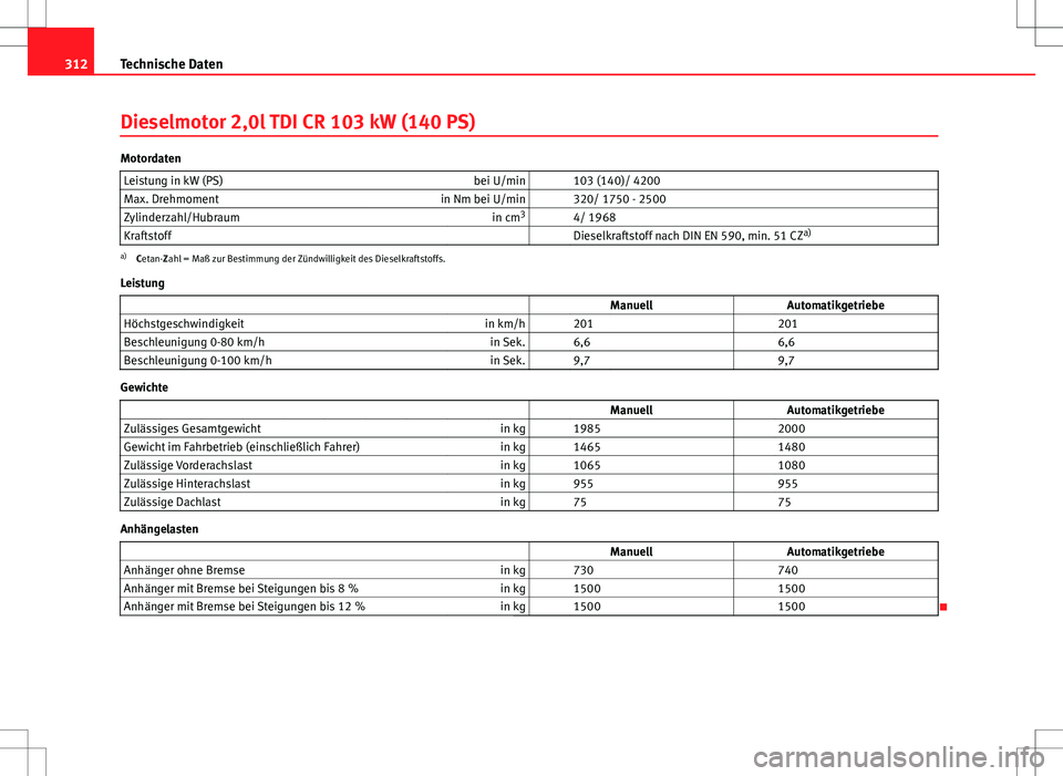 Seat Altea 2009 Betriebsanleitung (in German) 312Technische Daten
Dieselmotor 2,0l TDI CR 103 kW (140 PS)
Motordaten
Leistung in kW (PS) bei U/min 103 (140)/ 4200
Max. Drehmoment in Nm bei U/min 320/ 1750 - 2500
Zylinderzahl/Hubraum in cm3
Seat Altea 2009 Betriebsanleitung (in German) 312Technische Daten
Dieselmotor 2,0l TDI CR 103 kW (140 PS)
Motordaten
Leistung in kW (PS) bei U/min 103 (140)/ 4200
Max. Drehmoment in Nm bei U/min 320/ 1750 - 2500
Zylinderzahl/Hubraum in cm3