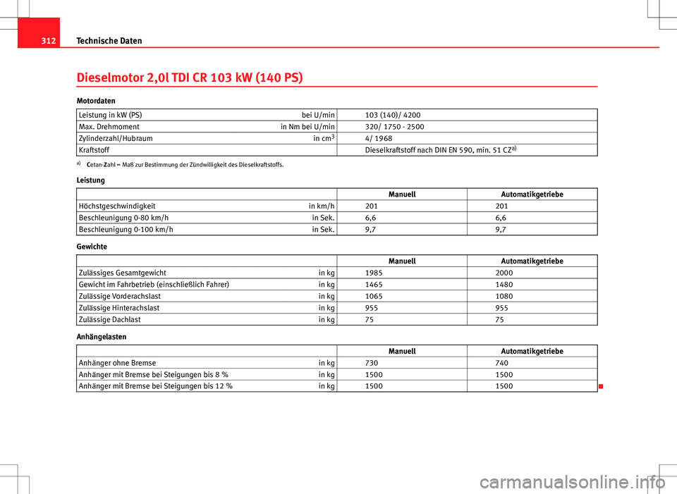 Seat Altea 2009  Betriebsanleitung (in German) 312Technische Daten
Dieselmotor 2,0l TDI CR 103 kW (140 PS)
Motordaten
Leistung in kW (PS) bei U/min   103 (140)/ 4200
Max. Drehmoment in Nm bei U/min   320/ 1750 - 2500
Zylinderzahl/Hubraum in cm3
  