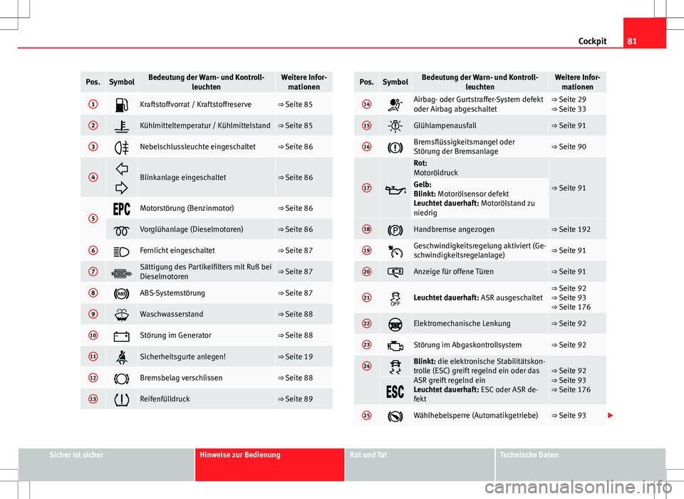 Seat Altea 2012  Betriebsanleitung (in German) 81
Cockpit
Pos.SymbolBedeutung der Warn- und Kontroll-
leuchtenWeitere Infor-mationen
1Kraftstoffvorrat / Kraftstoffreserve⇒ Seite 85
2Kühlmitteltemperatur / Kühlmittelstand⇒ Seite 85
