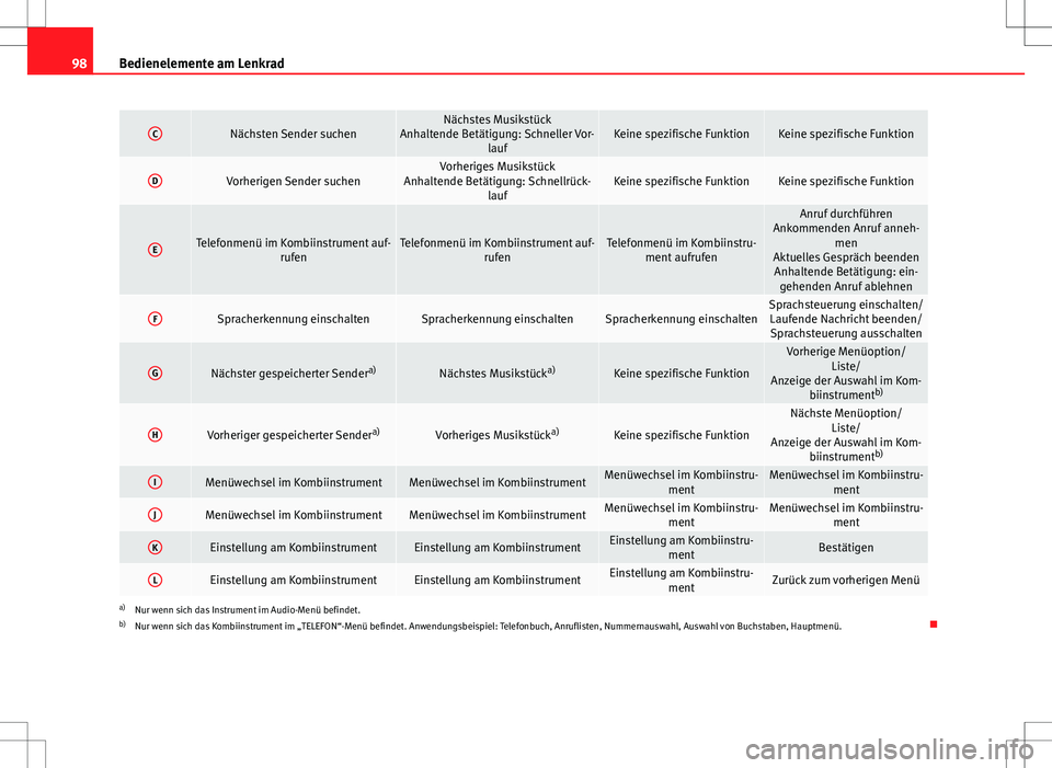 Seat Altea 2009 Betriebsanleitung (in German) 98Bedienelemente am Lenkrad
CNächsten Sender suchenNächstes Musikstück
Anhaltende Betätigung: Schneller Vor- laufKeine spezifische FunktionKeine spezifische Funktion
DVorherigen Sender suchenVorhe Seat Altea 2009 Betriebsanleitung (in German) 98Bedienelemente am Lenkrad
CNächsten Sender suchenNächstes Musikstück
Anhaltende Betätigung: Schneller Vor- laufKeine spezifische FunktionKeine spezifische Funktion
DVorherigen Sender suchenVorhe