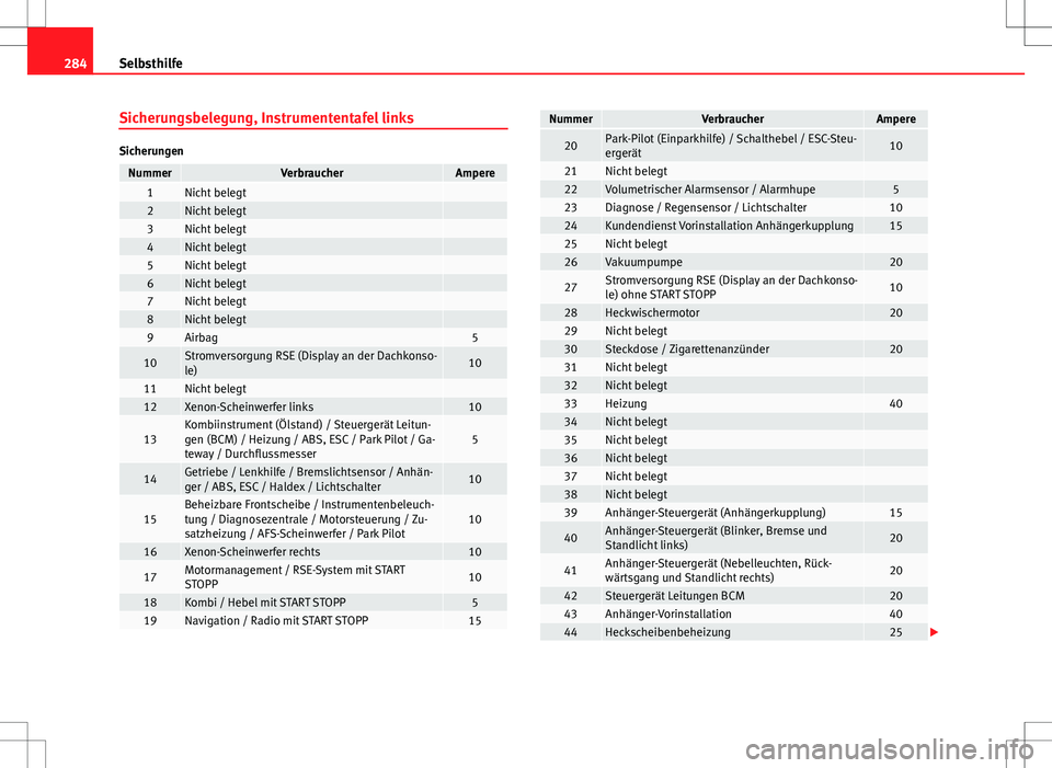 Seat Altea 2012  Betriebsanleitung (in German) 284Selbsthilfe
Sicherungsbelegung, Instrumententafel links
Sicherungen
NummerVerbraucherAmpere1Nicht belegt 2Nicht belegt 3Nicht belegt 4Nicht belegt 5Nicht belegt 6Nicht belegt 7Nicht belegt 8Nicht b