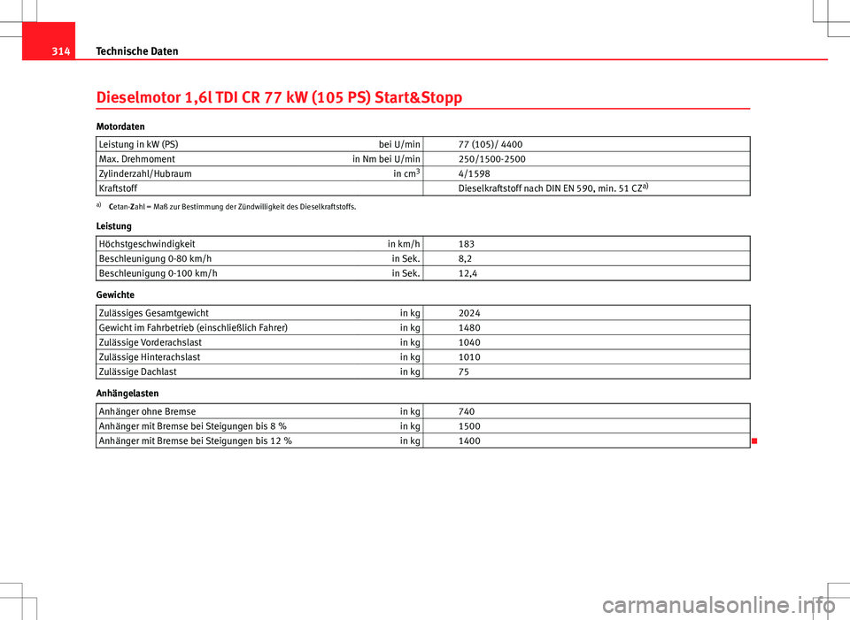 Seat Altea XL 2011 Betriebsanleitung (in German) 314Technische Daten
Dieselmotor 1,6l TDI CR 77 kW (105 PS) Start&Stopp
Motordaten
Leistung in kW (PS) bei U/min 77 (105)/ 4400
Max. Drehmoment in Nm bei U/min 250/1500-2500
Zylinderzahl/Hubraum in Seat Altea XL 2011 Betriebsanleitung (in German) 314Technische Daten
Dieselmotor 1,6l TDI CR 77 kW (105 PS) Start&Stopp
Motordaten
Leistung in kW (PS) bei U/min 77 (105)/ 4400
Max. Drehmoment in Nm bei U/min 250/1500-2500
Zylinderzahl/Hubraum in