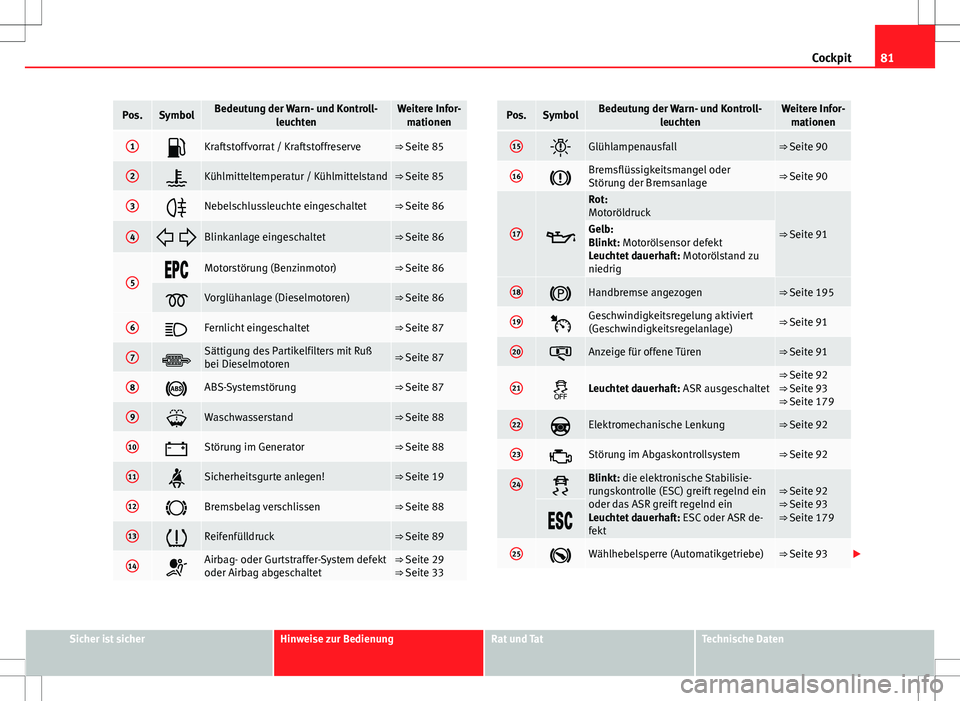 Seat Altea 2012  Betriebsanleitung (in German) 81
Cockpit
Pos.SymbolBedeutung der Warn- und Kontroll-
leuchtenWeitere Infor-mationen
1Kraftstoffvorrat / Kraftstoffreserve⇒ Seite 85
2Kühlmitteltemperatur / Kühlmittelstand⇒ Seite 85
