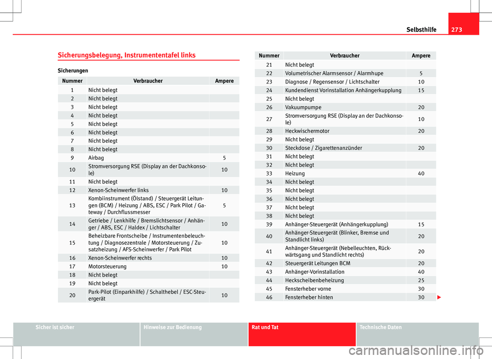 Seat Altea Freetrack 2012  Betriebsanleitung (in German) 273
Selbsthilfe
Sicherungsbelegung, Instrumententafel links
Sicherungen
NummerVerbraucherAmpere1Nicht belegt 2Nicht belegt 3Nicht belegt 4Nicht belegt 5Nicht belegt 6Nicht belegt 7Nicht belegt 8Nicht 