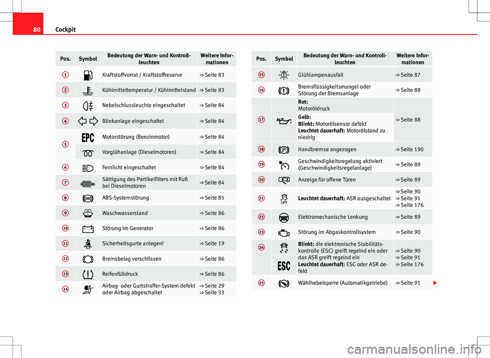 Seat Altea Freetrack 2012  Betriebsanleitung (in German) 80Cockpit
Pos.SymbolBedeutung der Warn- und Kontroll-
leuchtenWeitere Infor-mationen
1Kraftstoffvorrat / Kraftstoffreserve⇒ Seite 83
2Kühlmitteltemperatur / Kühlmittelstand⇒ Seite 83
3