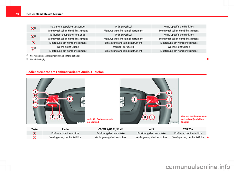 Seat Altea Freetrack 2010  Betriebsanleitung (in German) 94Bedienelemente am Lenkrad
Ib)Nächster gespeicherter SenderOrdnerwechselKeine spezifische FunktionMenüwechsel im KombiinstrumentMenüwechsel im KombiinstrumentMenüwechsel im Kombiinstrument
Jb)Vor