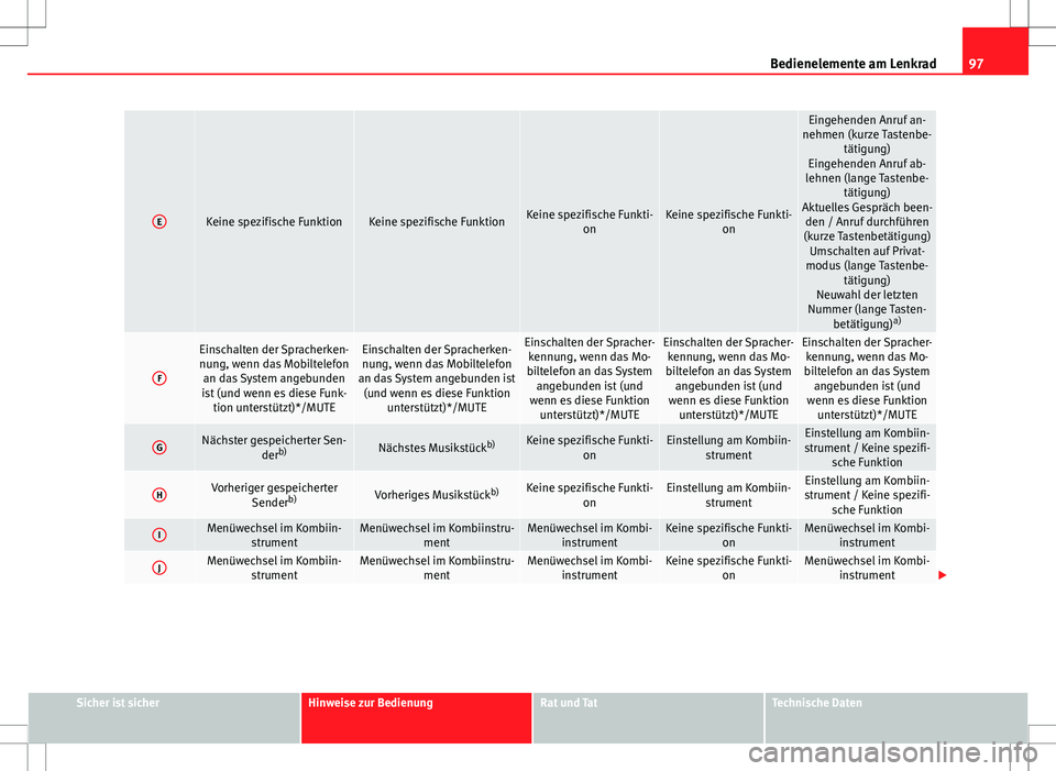 Seat Altea Freetrack 2012  Betriebsanleitung (in German) 97
Bedienelemente am Lenkrad
EKeine spezifische FunktionKeine spezifische FunktionKeine spezifische Funkti-
onKeine spezifische Funkti-on
Eingehenden Anruf an-
nehmen (kurze Tastenbe- tätigung)
Einge